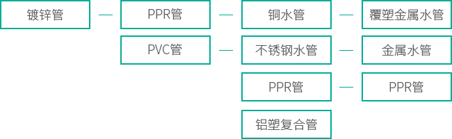 阳光水管家装合作产品升级